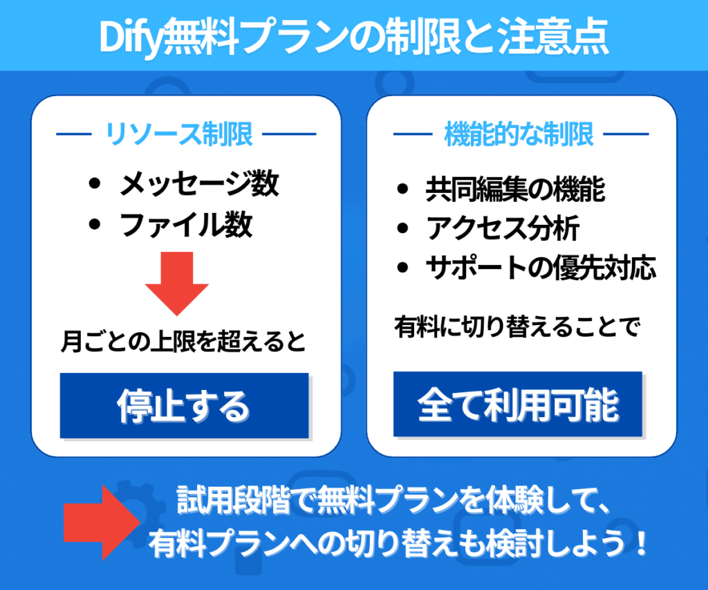 知っておくべきDify無料プランの制限と注意点